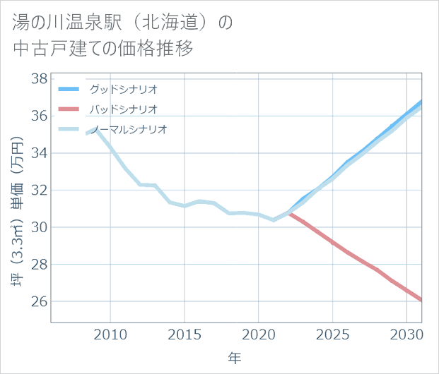 湯の川温泉駅(北海道)の中古戸建て価格推移