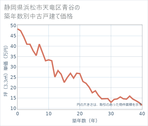 静岡県浜松市天竜区青谷の築年数別の中古戸建て坪単価