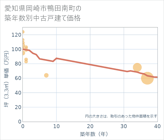 愛知県岡崎市鴨田南町の築年数別の中古戸建て坪単価