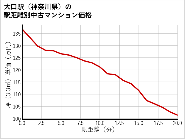 大口駅（神奈川県）の徒歩距離別の中古マンション坪単価