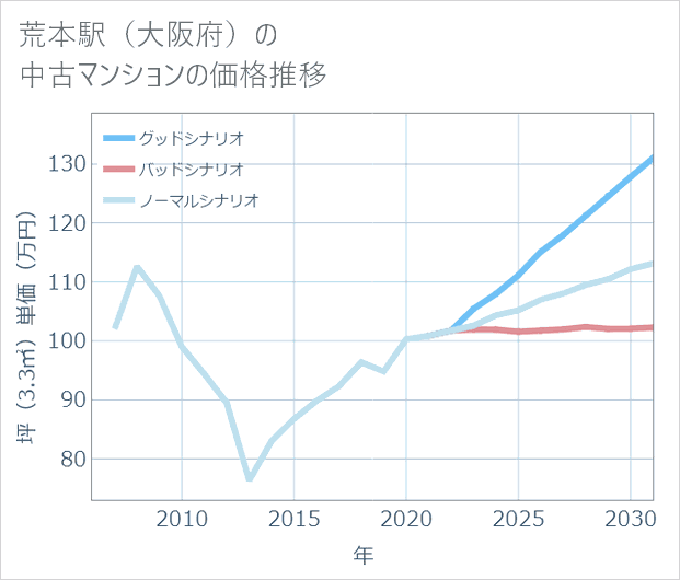 荒本駅(大阪府)の中古マンション価格推移
