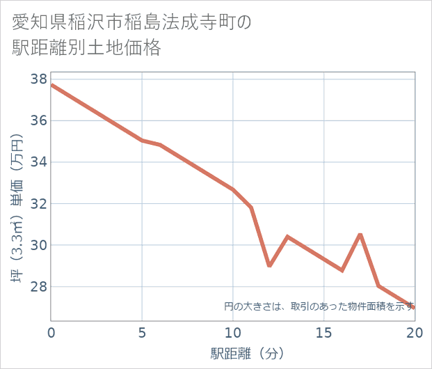 愛知県稲沢市稲島法成寺町の徒歩距離別の土地坪単価