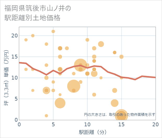 福岡県筑後市山ノ井の徒歩距離別の土地坪単価