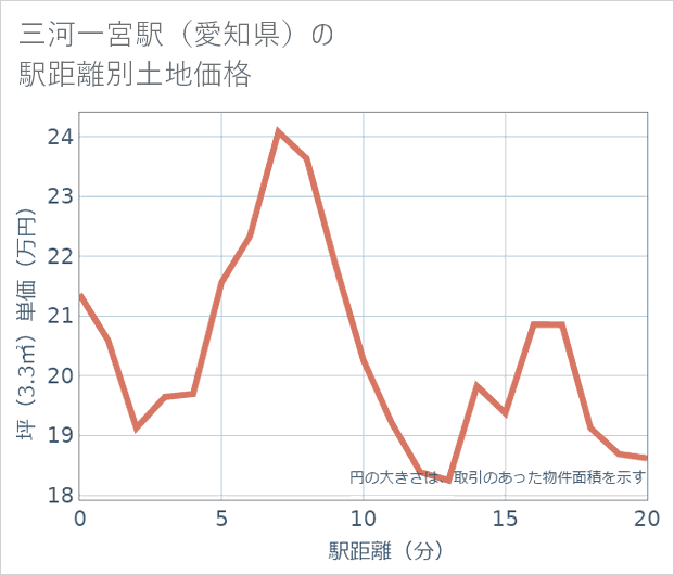 三河一宮駅(愛知県)の徒歩距離別の土地坪単価
