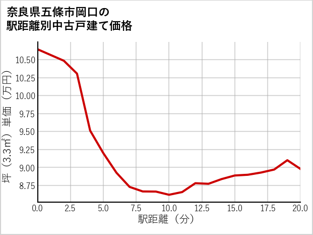 奈良県五條市岡口の徒歩距離別の中古戸建て坪単価