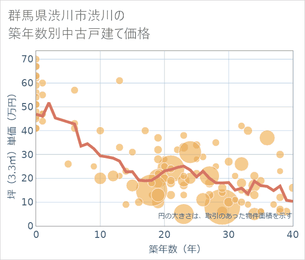 群馬県渋川市渋川の築年数別の中古戸建て坪単価