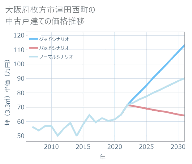 大阪府枚方市津田西町の中古戸建て価格推移