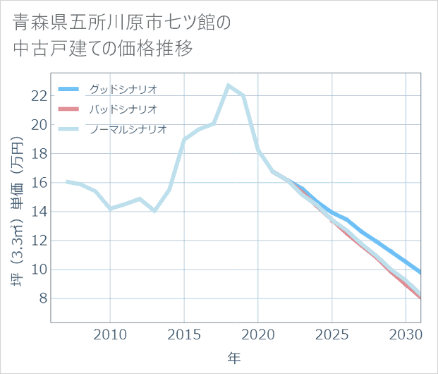 青森県五所川原市七ツ館の中古戸建て価格推移
