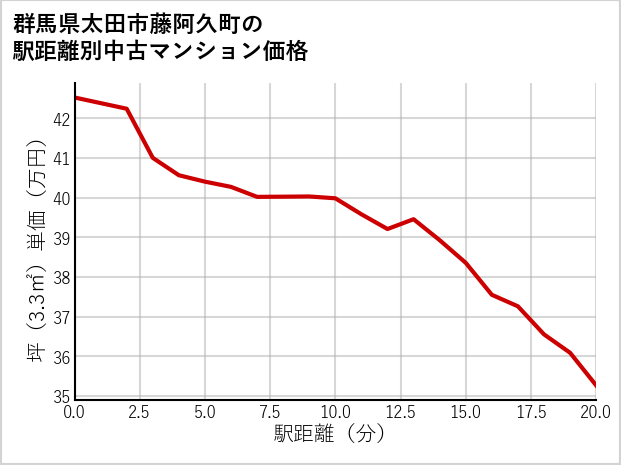 群馬県太田市藤阿久町の徒歩距離別の中古マンション坪単価
