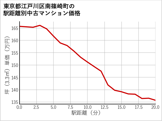 東京都江戸川区南篠崎町の徒歩距離別の中古マンション坪単価
