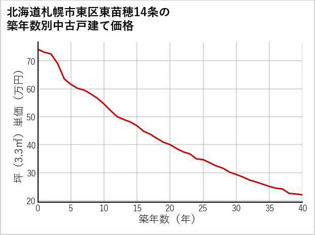北海道札幌市東区東苗穂14条の築年数別の中古戸建て坪単価