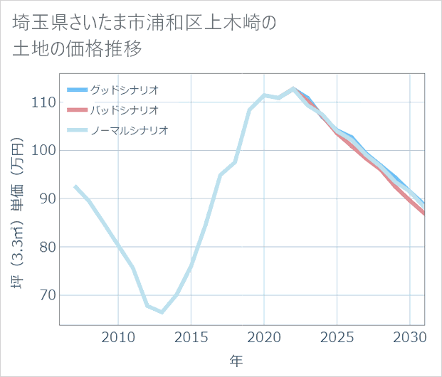埼玉県さいたま市浦和区上木崎の土地価格推移