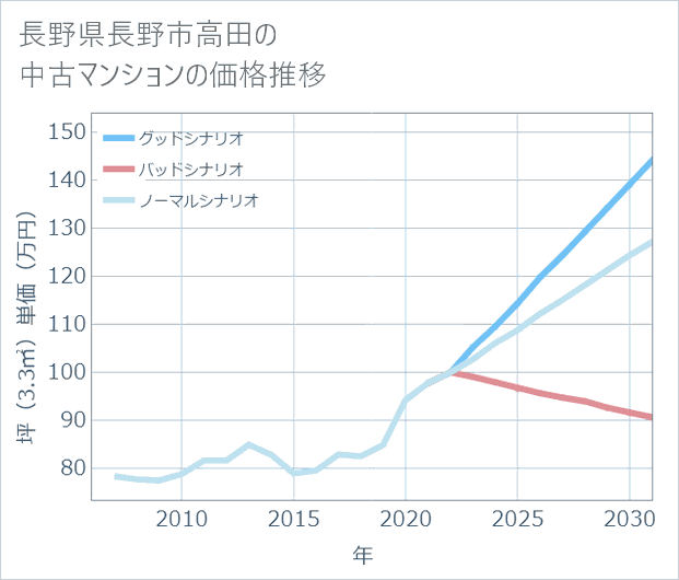 長野県長野市高田の中古マンション価格推移