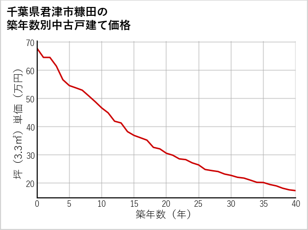 千葉県君津市糠田の築年数別の中古戸建て坪単価