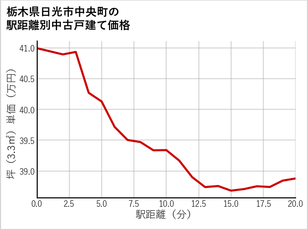 栃木県日光市中央町の徒歩距離別の中古戸建て坪単価