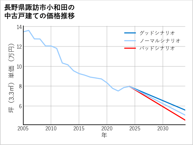 長野県諏訪市小和田の中古戸建て価格推移