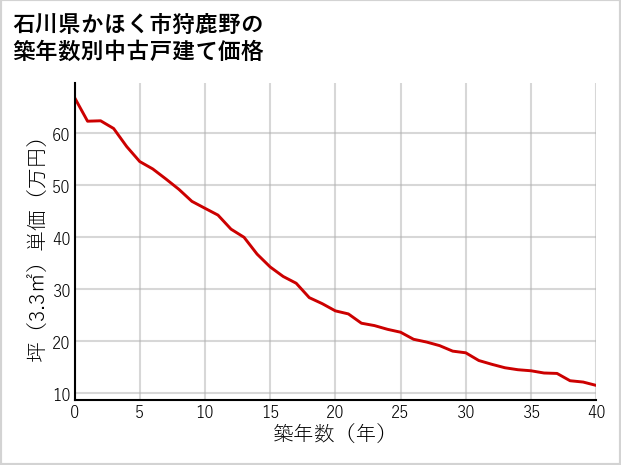 石川県かほく市狩鹿野の築年数別の中古戸建て坪単価