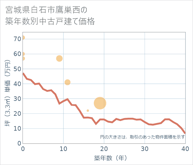 宮城県白石市鷹巣西の築年数別の中古戸建て坪単価