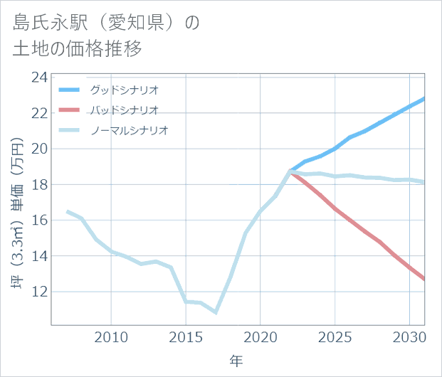 島氏永駅(愛知県)の土地価格推移