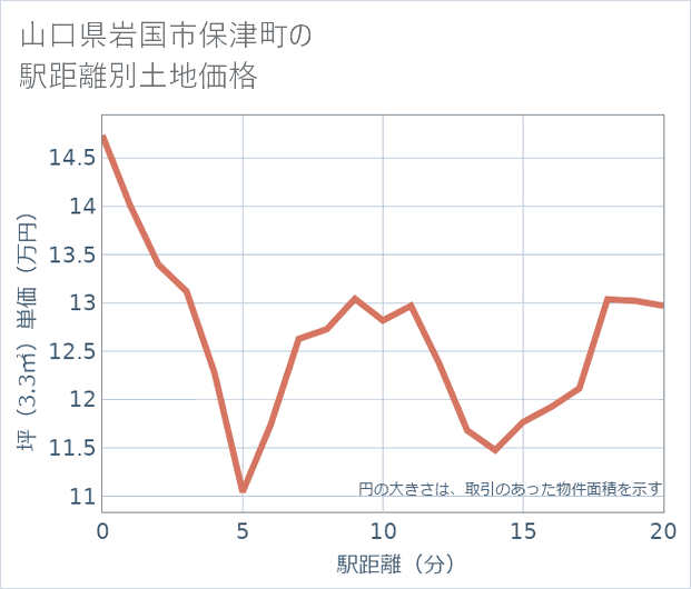 山口県岩国市保津町の徒歩距離別の土地坪単価