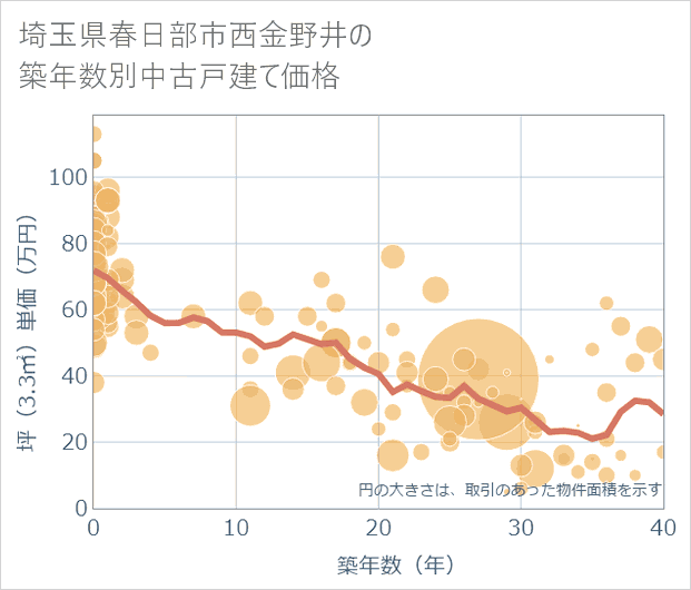 埼玉県春日部市西金野井の築年数別の中古戸建て坪単価