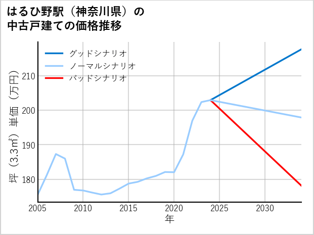 はるひ野駅（神奈川県）の中古戸建て価格推移