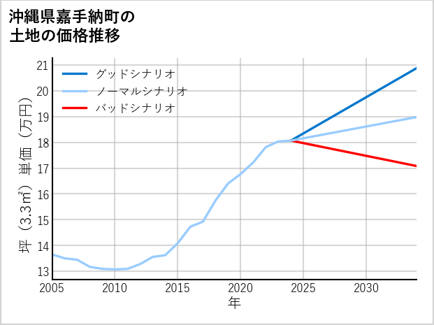 沖縄県嘉手納町の土地価格推移