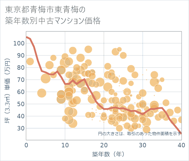 東京都青梅市東青梅の築年数別の中古マンション坪単価