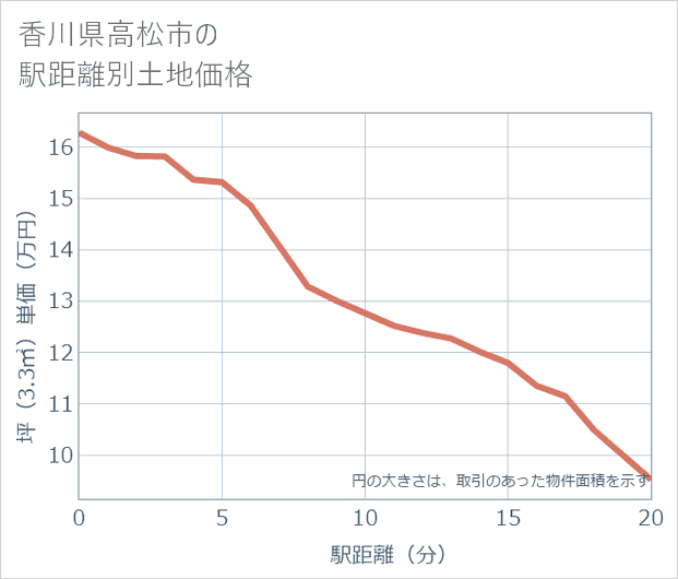 香川県高松市の徒歩距離別の土地坪単価