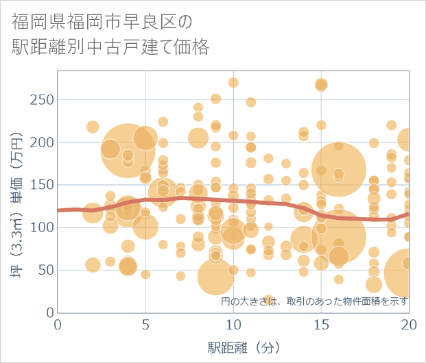 福岡県福岡市早良区の徒歩距離別の中古戸建て坪単価