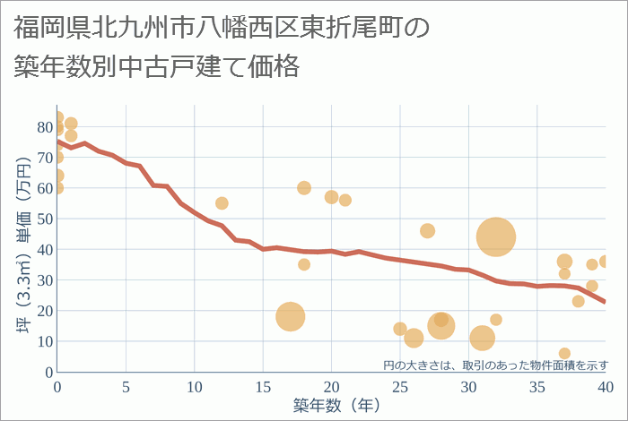 福岡県北九州市八幡西区東折尾町の築年数別の中古戸建て坪単価