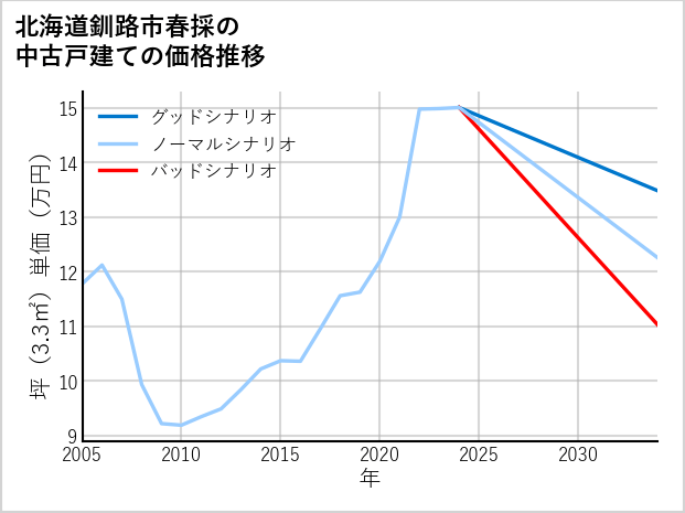 北海道釧路市春採の中古戸建て価格推移