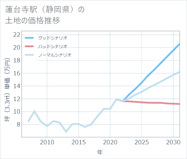 蓮台寺駅(静岡県)の土地価格推移