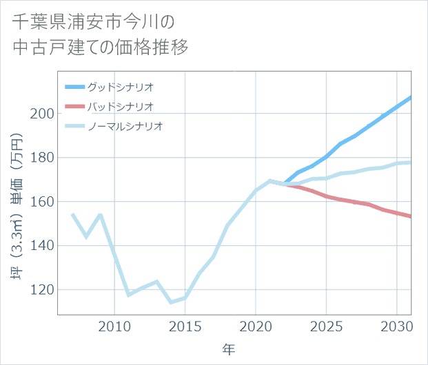 千葉県浦安市今川の中古戸建て価格推移