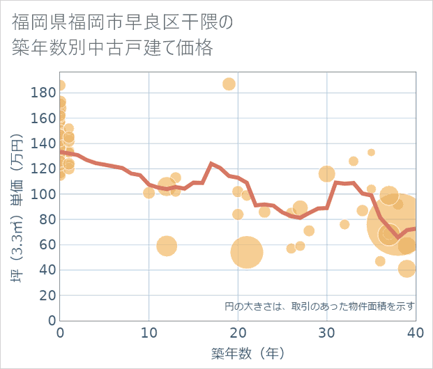 福岡県福岡市早良区干隈の築年数別の中古戸建て坪単価