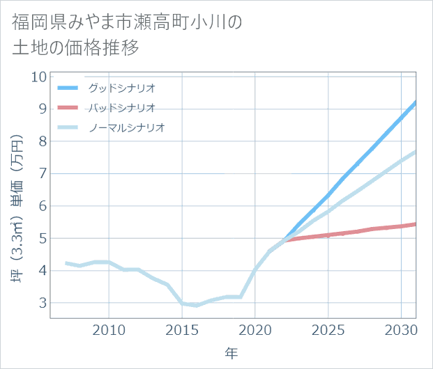 福岡県みやま市瀬高町小川の土地価格推移