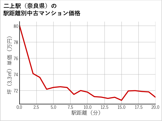 二上駅（奈良県）の徒歩距離別の中古マンション坪単価