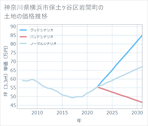 神奈川県横浜市保土ケ谷区岩間町の土地価格推移
