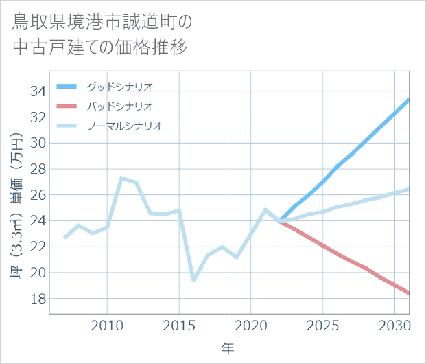 鳥取県境港市誠道町の中古戸建て価格推移
