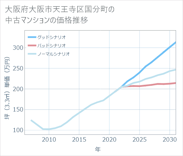 大阪府大阪市天王寺区国分町の中古マンション価格推移
