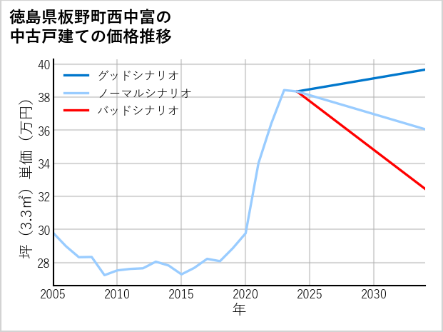 徳島県板野町西中富の中古戸建て価格推移