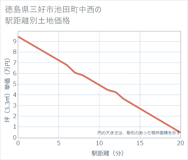 徳島県三好市池田町中西の徒歩距離別の土地坪単価