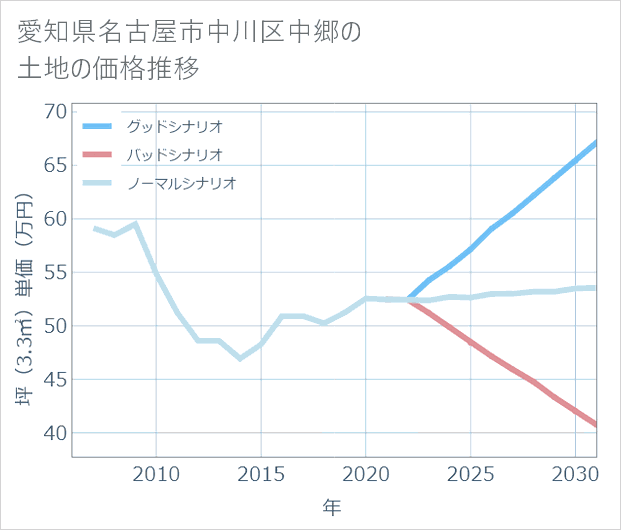 愛知県名古屋市中川区中郷の土地価格推移