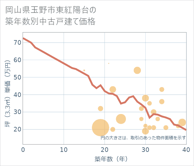 岡山県玉野市東紅陽台の築年数別の中古戸建て坪単価