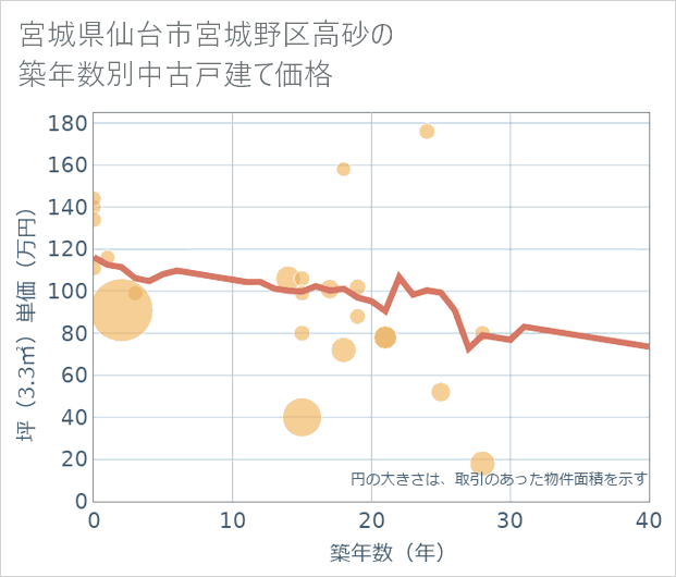 宮城県仙台市宮城野区高砂の築年数別の中古戸建て坪単価