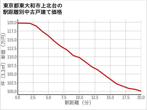 東京都東大和市上北台の徒歩距離別の中古戸建て坪単価