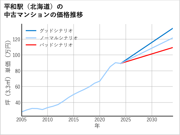 平和駅（北海道）の中古マンション価格推移