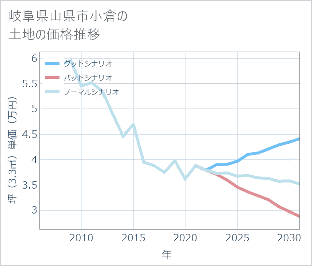 岐阜県山県市小倉の土地価格推移