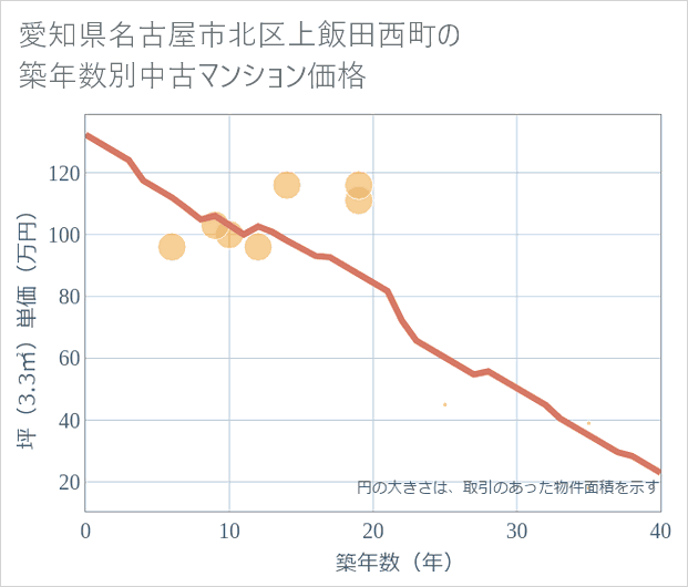 愛知県名古屋市北区上飯田西町の築年数別の中古マンション坪単価