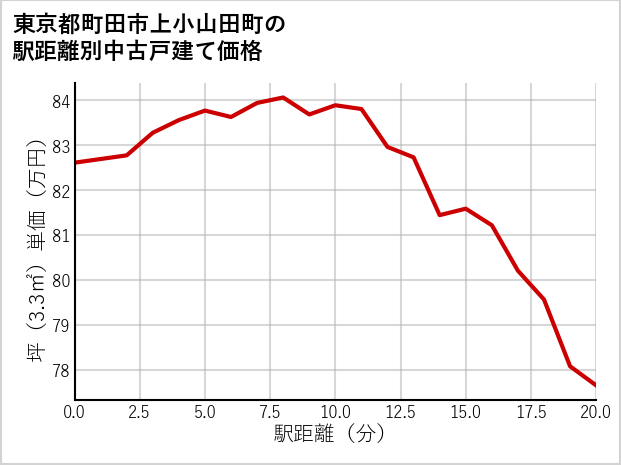 東京都町田市上小山田町の徒歩距離別の中古戸建て坪単価